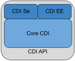 cdi2 layers