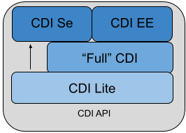 cdi3 layers